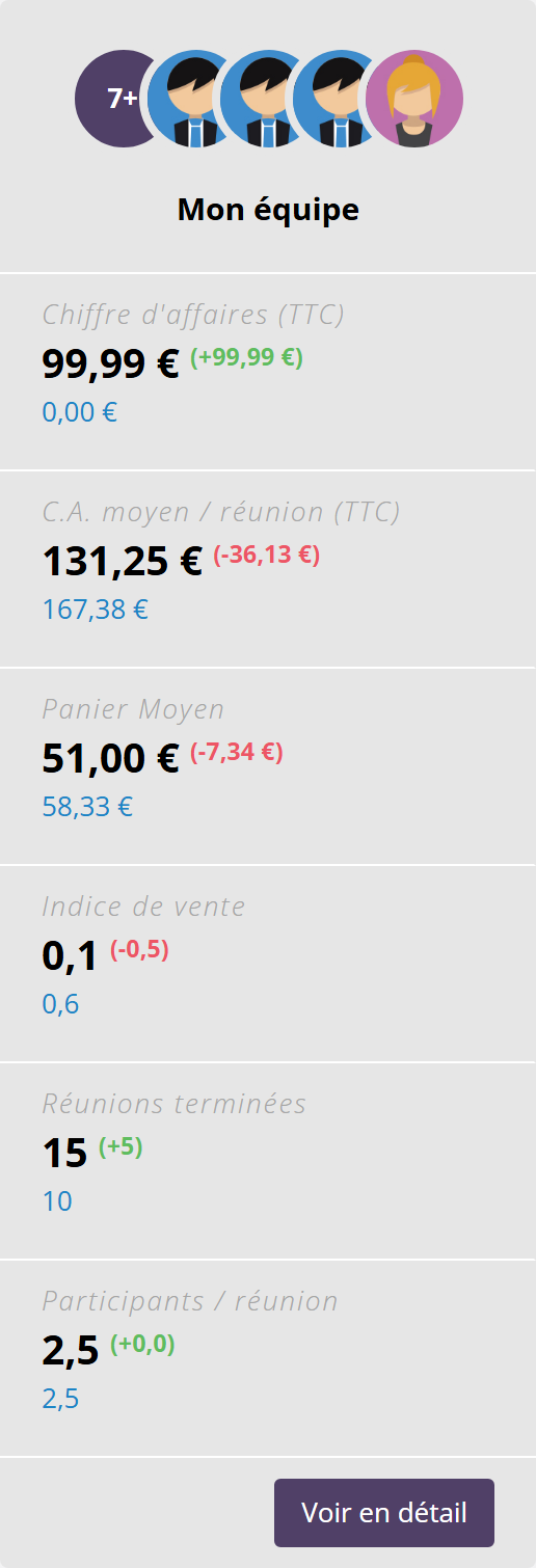 Bloc Mon équipe : avatars de l'équipe avec un compteur 7+, puis Chiffre d'affaires (TTC), C.A. moyen / réunion (TTC), Panier Moyen, Indice de vente, Réunions terminées, Participants / réunion, et bouton Voir en détail