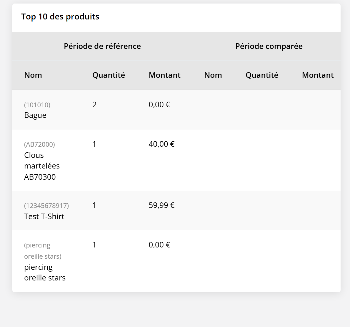 Tableau Top 10 des produits avec, pour la période de référence et la période comparée, les colonnes Nom, Quantité et Montant